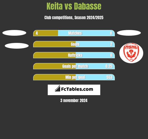 Keita vs Dabasse h2h player stats