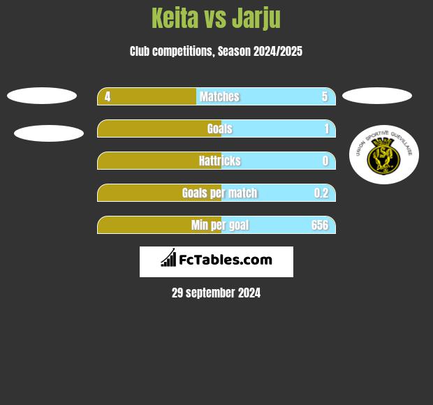 Keita vs Jarju h2h player stats