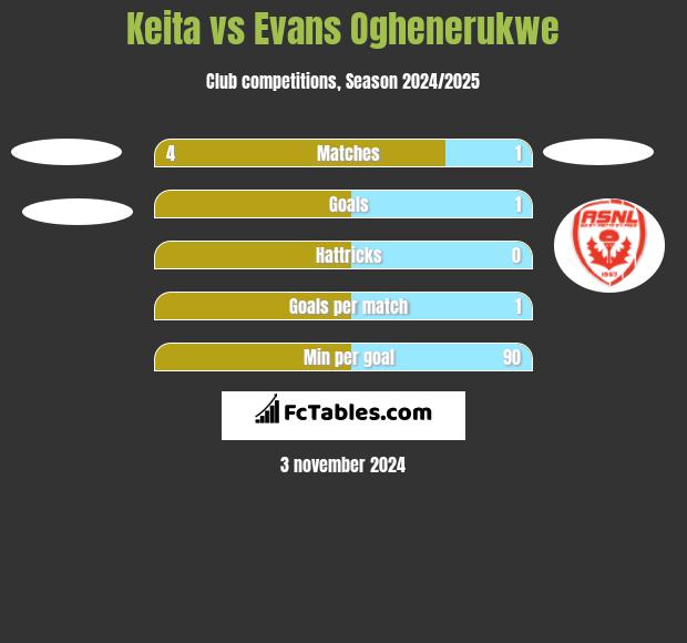 Keita vs Evans Oghenerukwe h2h player stats