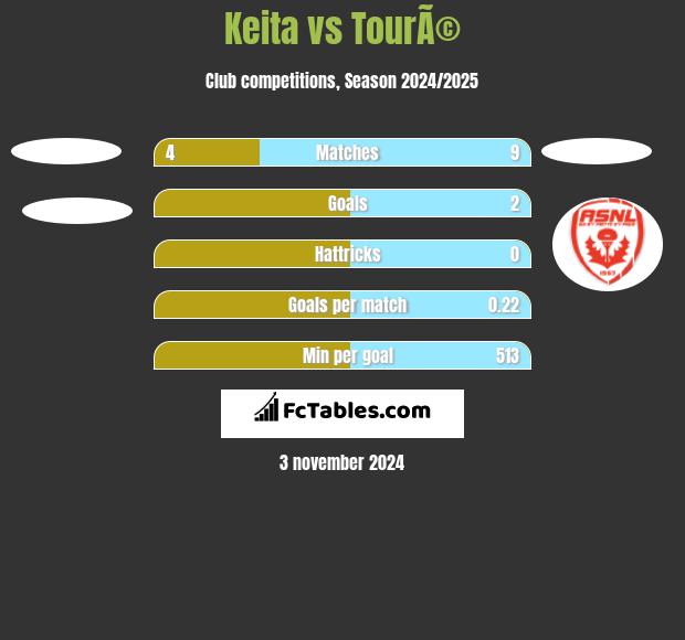 Keita vs TourÃ© h2h player stats