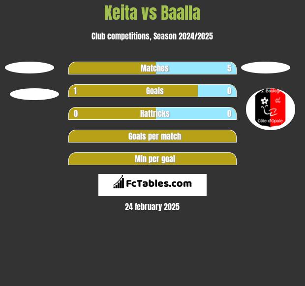 Keita vs Baalla h2h player stats