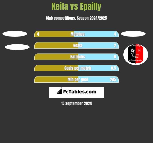 Keita vs Epailly h2h player stats