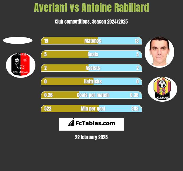 Averlant vs Antoine Rabillard h2h player stats