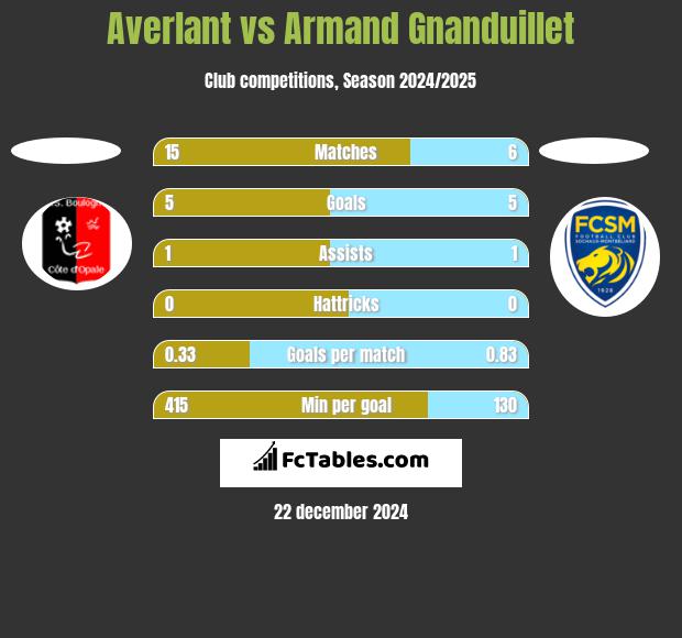 Averlant vs Armand Gnanduillet h2h player stats