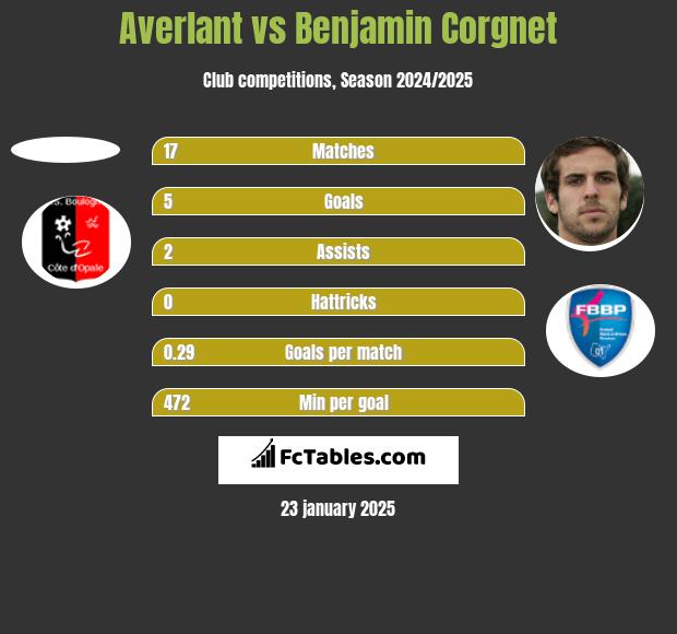 Averlant vs Benjamin Corgnet h2h player stats