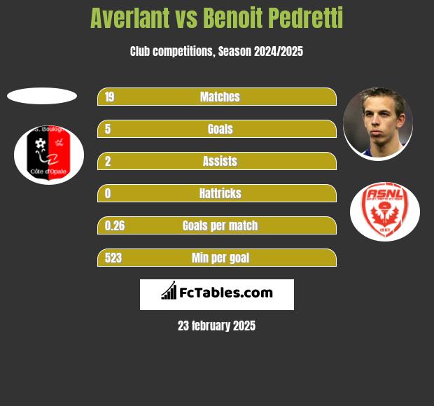 Averlant vs Benoit Pedretti h2h player stats