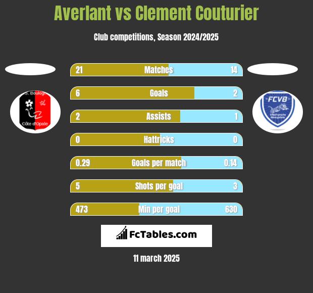 Averlant vs Clement Couturier h2h player stats