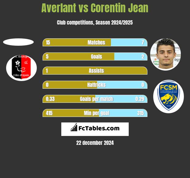 Averlant vs Corentin Jean h2h player stats