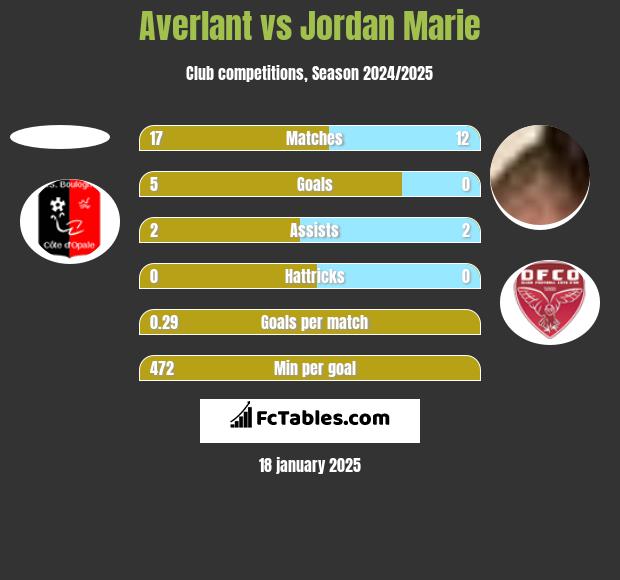 Averlant vs Jordan Marie h2h player stats