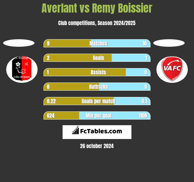 Averlant vs Remy Boissier h2h player stats