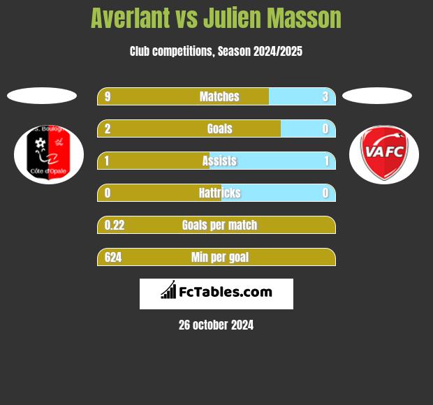 Averlant vs Julien Masson h2h player stats