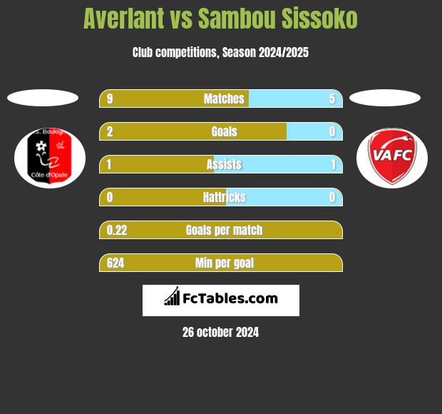 Averlant vs Sambou Sissoko h2h player stats