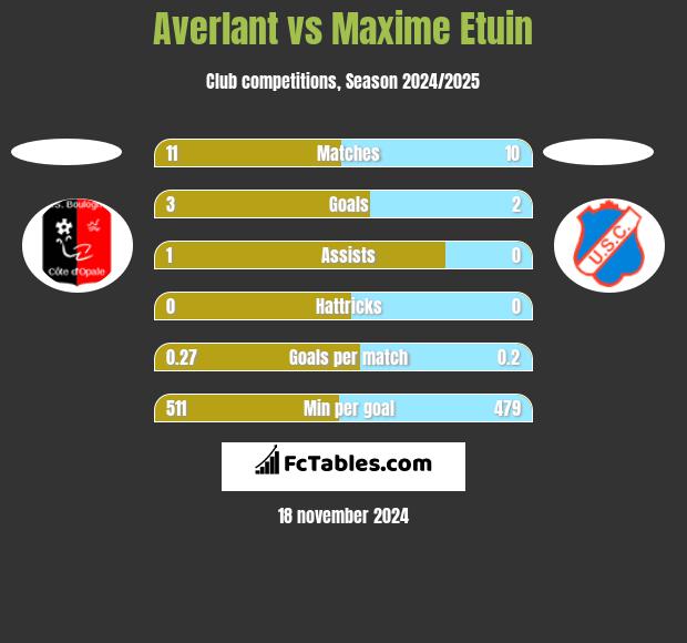 Averlant vs Maxime Etuin h2h player stats