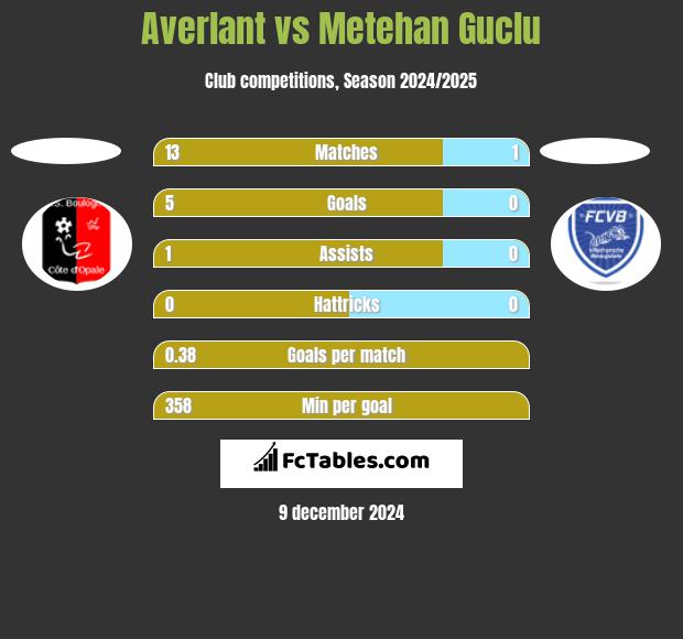 Averlant vs Metehan Guclu h2h player stats