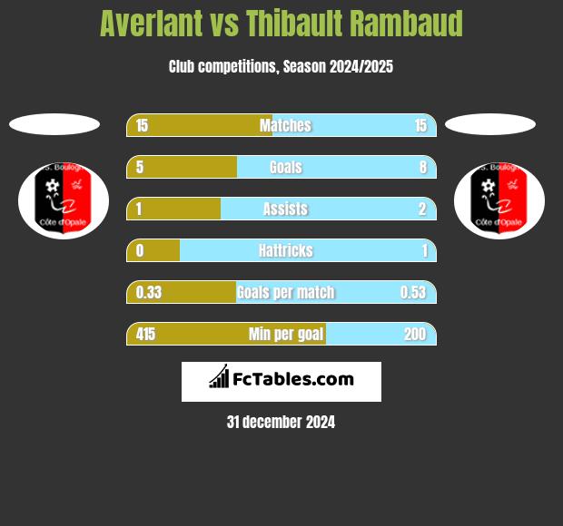 Averlant vs Thibault Rambaud h2h player stats