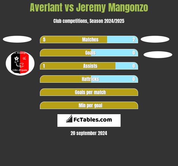 Averlant vs Jeremy Mangonzo h2h player stats