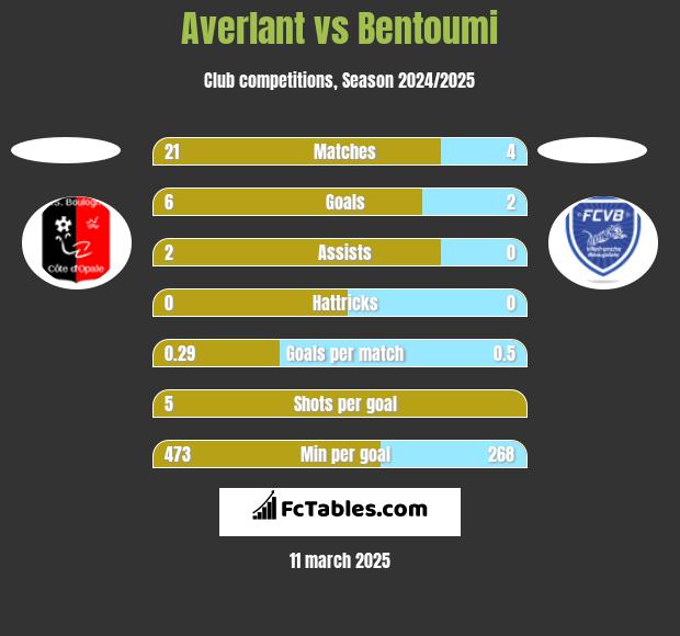 Averlant vs Bentoumi h2h player stats