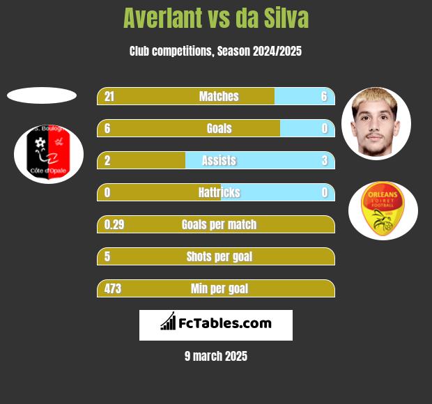 Averlant vs da Silva h2h player stats