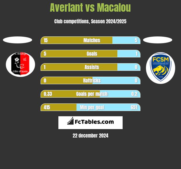 Averlant vs Macalou h2h player stats