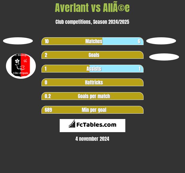 Averlant vs AllÃ©e h2h player stats