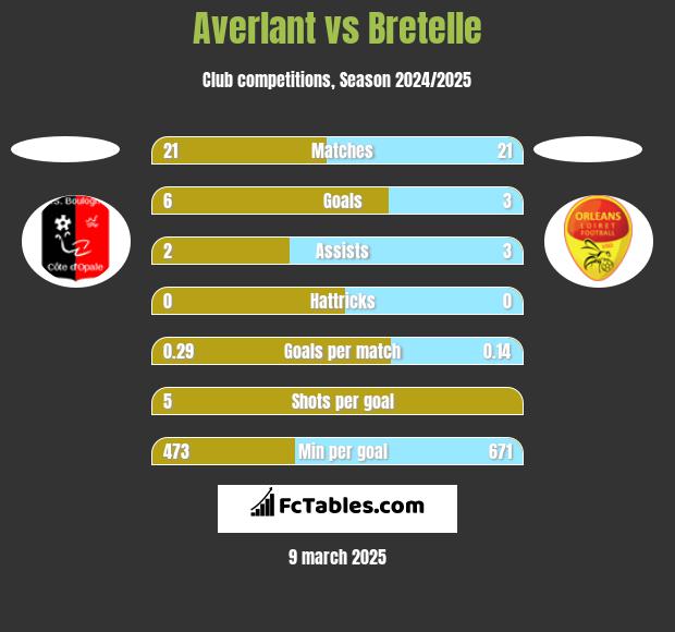 Averlant vs Bretelle h2h player stats