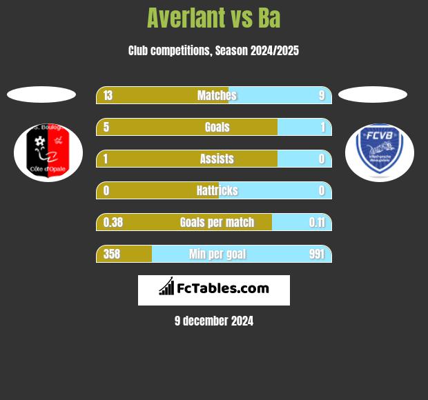 Averlant vs Ba h2h player stats