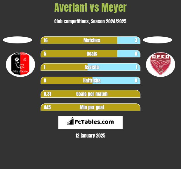 Averlant vs Meyer h2h player stats