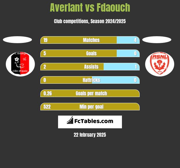 Averlant vs Fdaouch h2h player stats