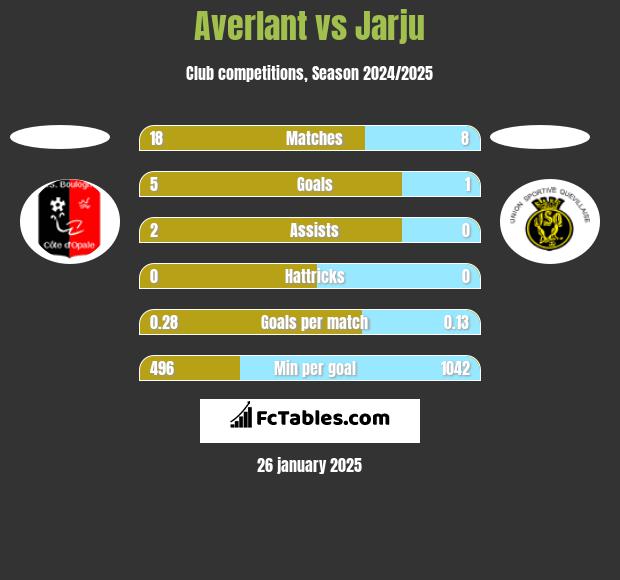 Averlant vs Jarju h2h player stats