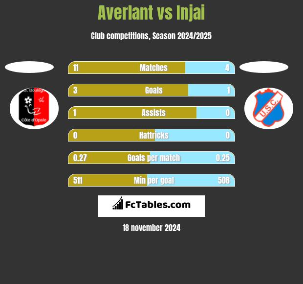 Averlant vs Injai h2h player stats