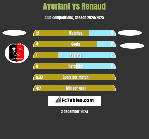 Averlant vs Renaud h2h player stats