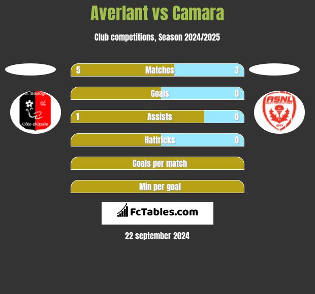 Averlant vs Camara h2h player stats