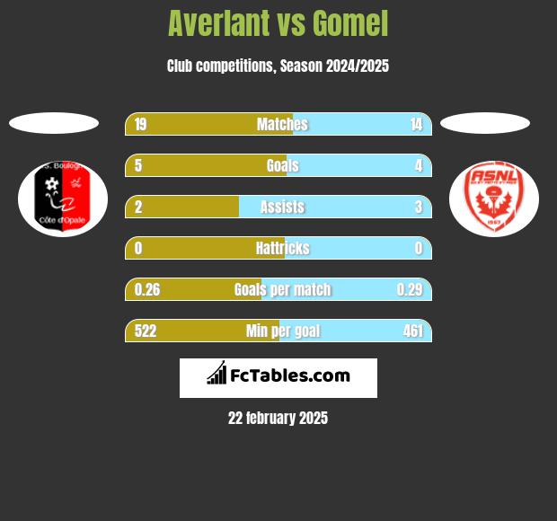 Averlant vs Gomel h2h player stats