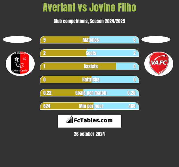 Averlant vs Jovino Filho h2h player stats