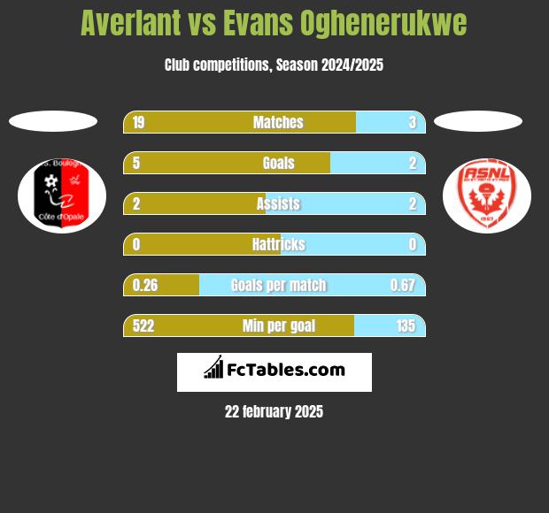 Averlant vs Evans Oghenerukwe h2h player stats