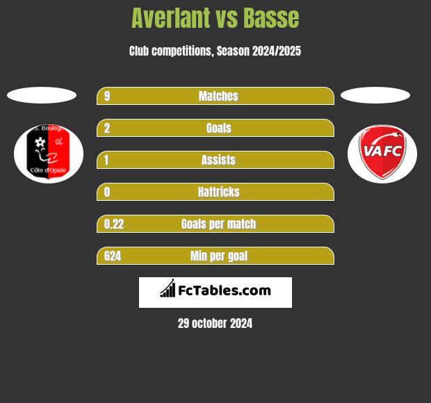 Averlant vs Basse h2h player stats