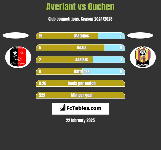 Averlant vs Ouchen h2h player stats