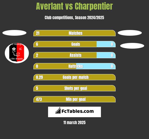 Averlant vs Charpentier h2h player stats