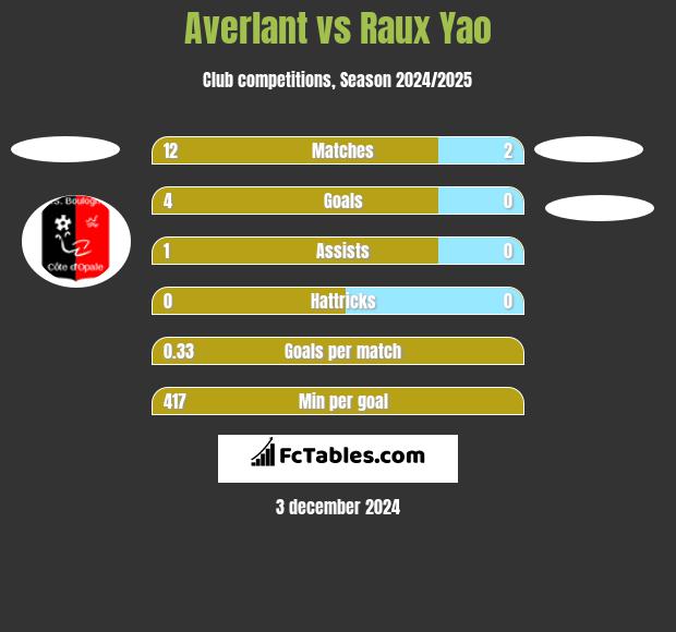 Averlant vs Raux Yao h2h player stats