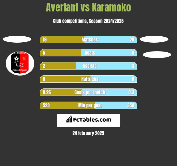 Averlant vs Karamoko h2h player stats