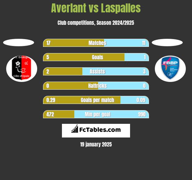 Averlant vs Laspalles h2h player stats