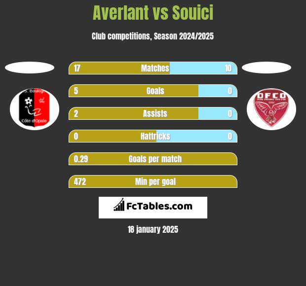 Averlant vs Souici h2h player stats