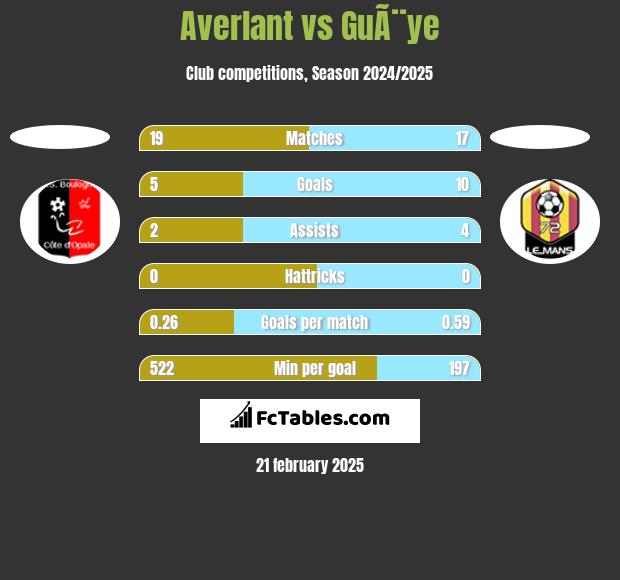 Averlant vs GuÃ¨ye h2h player stats