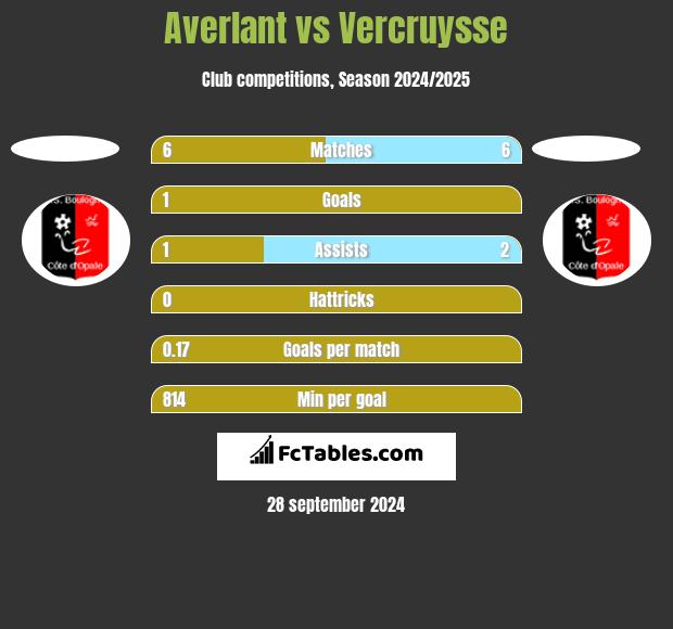 Averlant vs Vercruysse h2h player stats