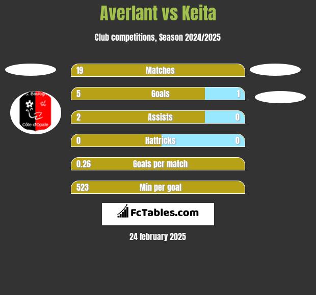 Averlant vs Keita h2h player stats