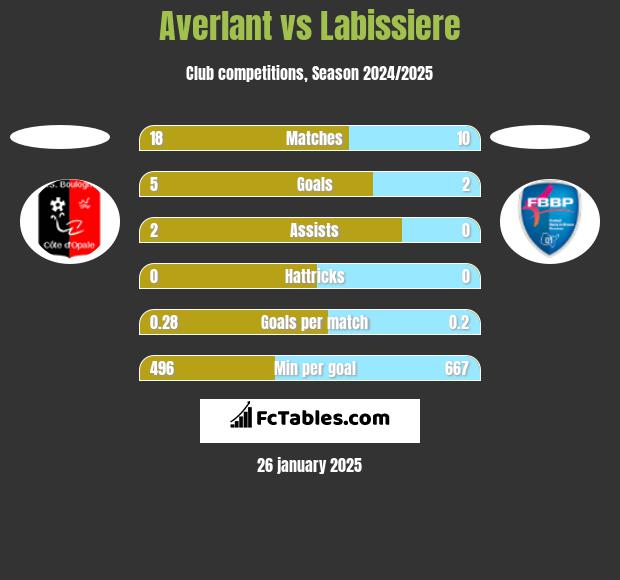 Averlant vs Labissiere h2h player stats