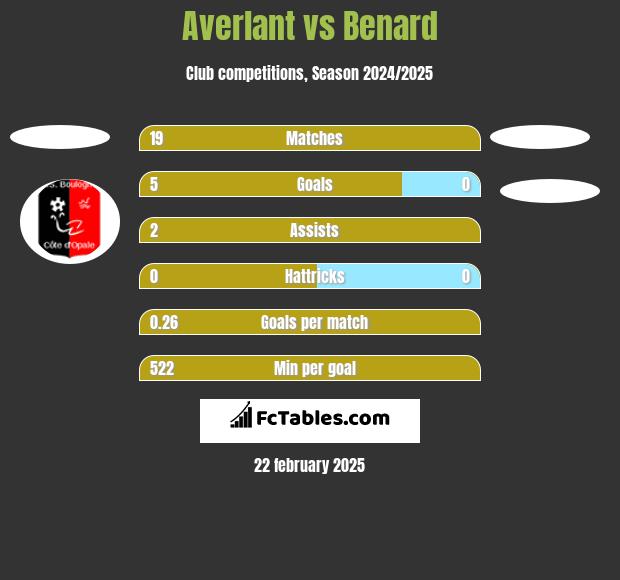 Averlant vs Benard h2h player stats