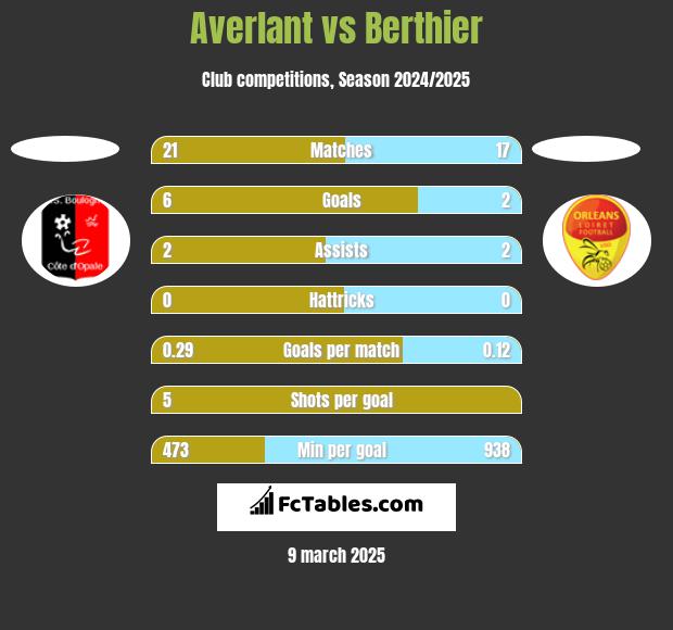 Averlant vs Berthier h2h player stats