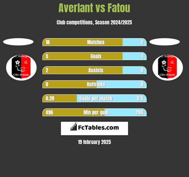 Averlant vs Fatou h2h player stats