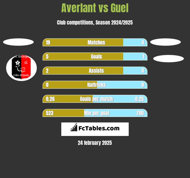 Averlant vs Guel h2h player stats